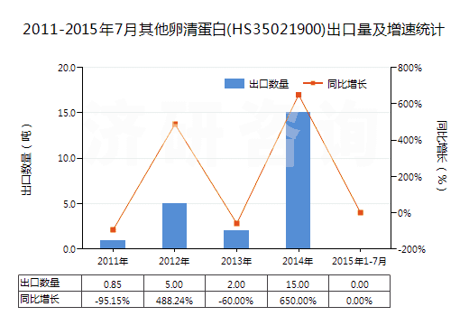 2011-2015年7月其他卵清蛋白(HS35021900)出口量及增速統計